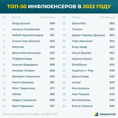 Кто вошел в топ-30 самых влиятельных блогеров в 2022 году - Рамблер/спорт