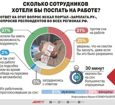 Сколько сотрудников хотели бы поспать на работе. Инфографика | Карьера и  бизнес | Деньги | Аргументы и Факты