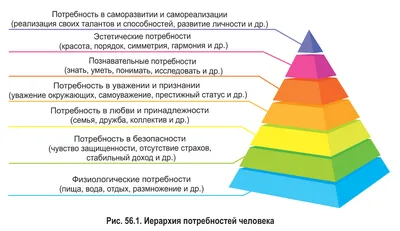 Классификация потребностей человека - ТОП-3 категории