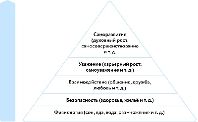 Облако знаний. Потребности человека. Обществознание. 6 класс