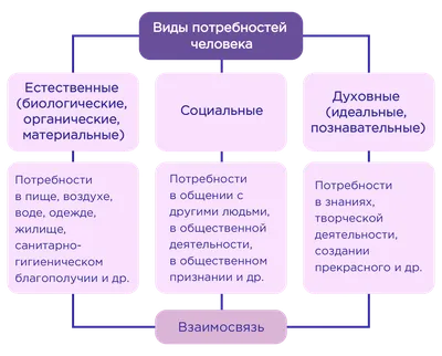 Потребности и способности • Обществознание, Общество и человек • Фоксфорд  Учебник