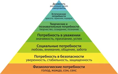 Потребности человека по пирамиде Маслоу: как использовать иерархию в жизни,  маркетинге и менеджменте - Блог об email и интернет-маркетинге