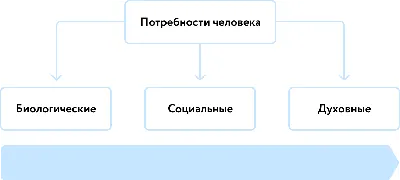 Потребности человека, их классификация и количество - Генев Геннадий ::  Режим чтения