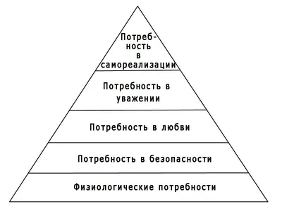 Потребности человека и творческая адаптация | ВКонтакте