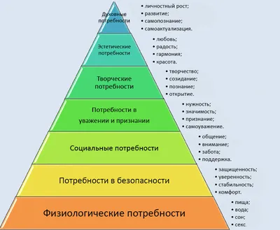 Базовые психологические потребности - Психологос