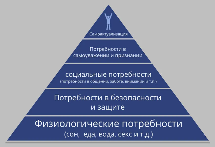 Потребность в самоуважении примеры. Пирамида Маслоу расширенная. Теория потребностей Маслоу. Принцип пирамиды Маслоу. Потребность в самоактуализации.