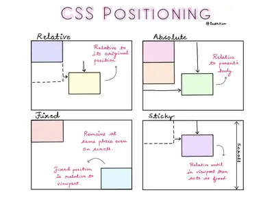 Методы позиционирования элементов в CSS - ИТ Шеф
