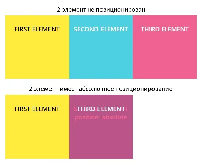 Pratham on X: "CSS Positioning 🔲 CSS Position Layout is one of the most  intriguing concepts in CSS. But, don't worry, I've got you covered.👇🏻  /LzdyU5TTIp" / X