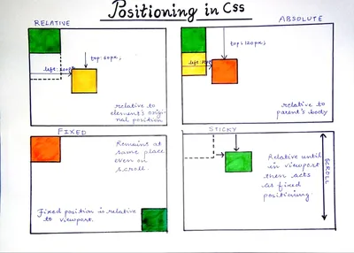 CSS Positioning with Examples - DataFlair