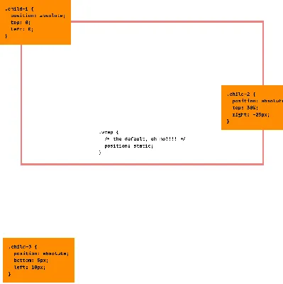 Understanding positioning in CSS