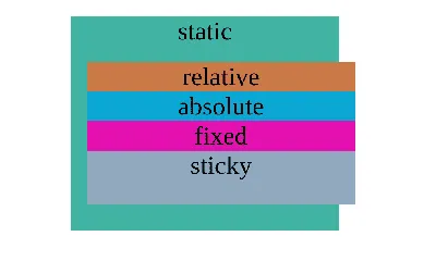 CSS Position properties explained