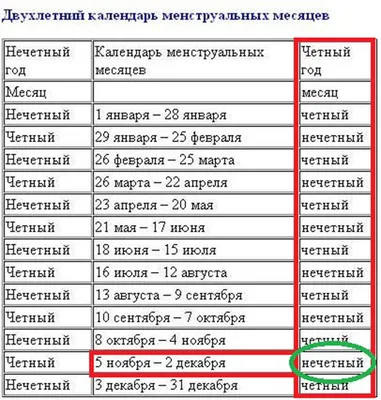 Ответы : Какая лучшая позиция для зачатия?