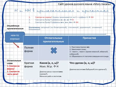 Все правила Русского языка в схемах и таблицах 5-9 классы - Межрегиональный  Центр «Глобус»