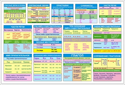 Плакат "Правила русского языка" А3 - купить с доставкой по выгодным ценам в  интернет-магазине OZON (258914818)