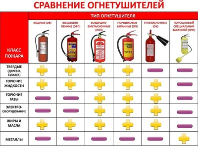 Порошковый огнетушитель (ОП): назначение, применение, принцип действия |  ST-Avto