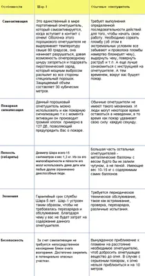 Инструкция: Какими бывают огнетушители и как ими пользоваться – Новости  Узбекистана – Газета.uz