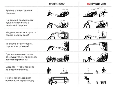 Как пользоваться огнетушителем - Полезная информация - Федеральное  государственное казенное учреждение дополнительного профессионального  образования «Национальный аэромобильный спасательный учебно-тренировочный  центр подготовки горноспасателей и шахтеров»