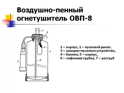 Правила пользования огнетушителями