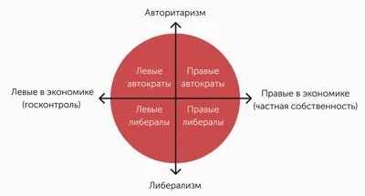 Кто такие правые и левые простым языком. И за кем правда. Разбор | Изнанка  политики | Дзен