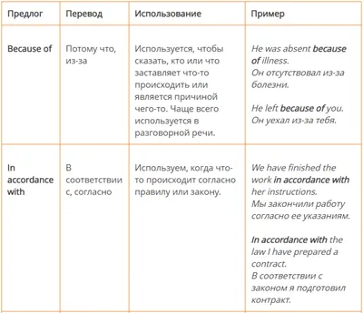 4 группы предлогов в английском языке: употребление и таблицы | Easy Speak  - Школа английского | Дзен