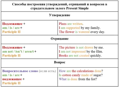 Present Simple Passive для детей