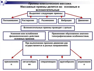 Курс классический массаж тела: цена обучения от 15400 руб,  продолжительность 40 ак.ч., обучение на факультете Медицинский и классический  массаж - Первый Профессиональный Институт Эстетики в Екатеринбурге