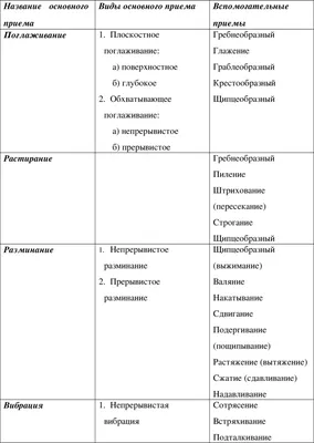 Основные приемы и техники массажа