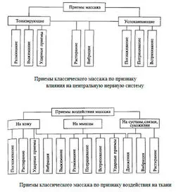 Виды массажа. Влияние массажа на организм | Медицинский центр Эра