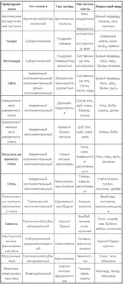 Климат. Природные зоны, растительный и животный мир. Ископаемые богатства.  Экология. | Cтрановедение России (Reálie Ruska)