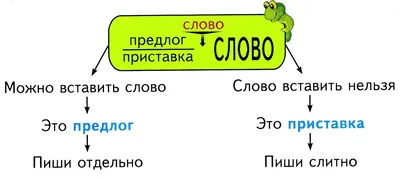 Правописание приставок. Неизменяемые приставки. | Русский язык / ОГЭ ЕГЭ по  русскому языку | Дзен