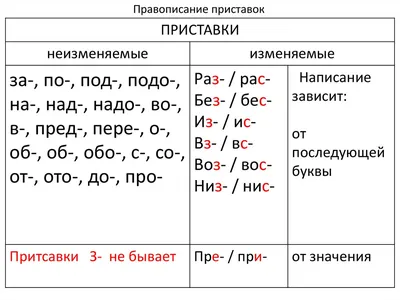 ЗНАЧЕНИЕ ПРИСТАВОК. НАЧАЛО РАССЛЕДОВАНИЯ. | Родное Слово | Дзен