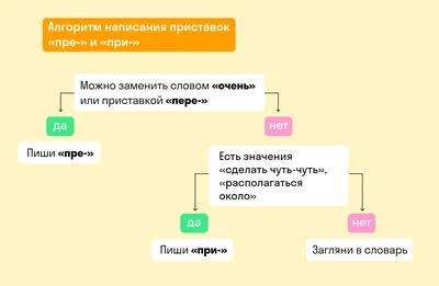 Русские глагольные приставки