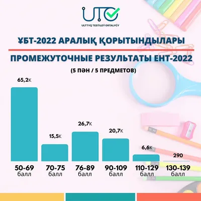 Выпускнице из Шымкента после апелляции добавили два балла на ЕНТ — Новости  Шымкента