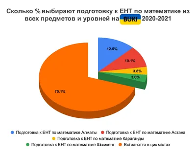 В Казахстане стартовал прием заявлений на основное ЕНТ