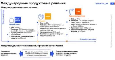 История почты России — Википедия