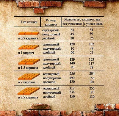 Вес кирпича: стандартный вес и таблица с расчётом