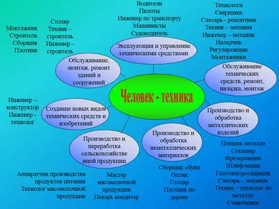 Основная сфера деятельности профессии типа «Человек – художественный образ»  » ДЮЦ № 3 г. Ульяновска