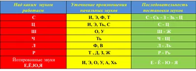 Профиль артикуляции звука. - скачать презентацию