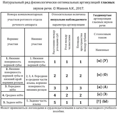 СХЕМЫ АРТИКУЛЯЦИИ ЗВУКОВ Обучение детей правильному звукопроизношению  ведется в следующей последовательности:.. | ВКонтакте