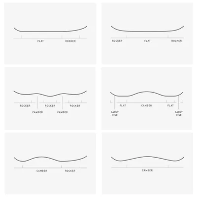 Весовой прогиб сноуборда. Что это? Какой бывает? Зачем он нужен? На что  влияет? | Заметки Продавца Сноубордов | Дзен