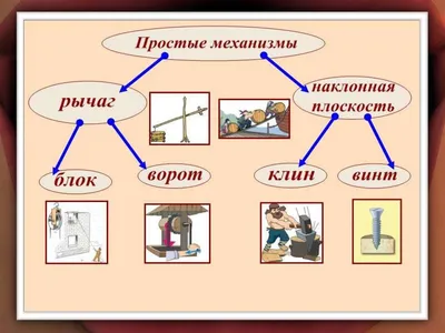 Презентация урока технологии на тему: "Простые механизмы как часть  технологической системы" ФГОС 6 класс