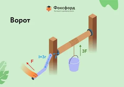 Урок физики по теме "Простые механизмы. Рычаг"