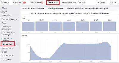 Facebook реклама: выбираем правильное время для публикаций