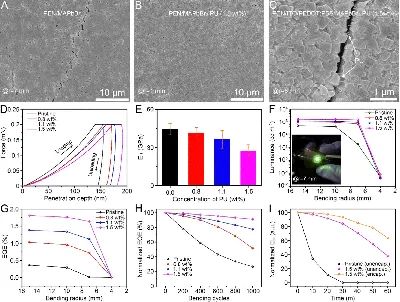 Soft nanocomposites of lead bromide perovskite and polyurethane prepared  via coordination chemistry for highly flexible, stable, and quaternary  metal ... - Journal of Materials Chemistry C (RSC Publishing)  DOI:/D3TC04114J