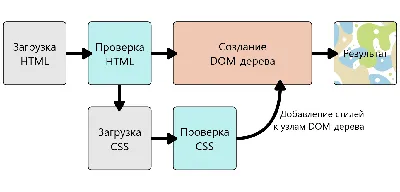 Влияние CSS на производительность сайта