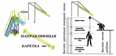 Документация по работе на высоте с страховочной системой