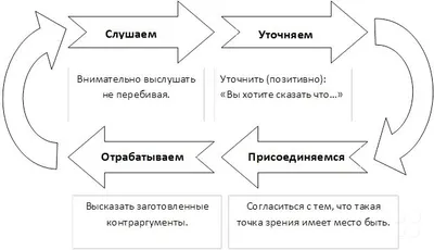 Работа с возражениями клиентов: примеры, скрипты и советы, как отработать  любое возражение - Market-makers