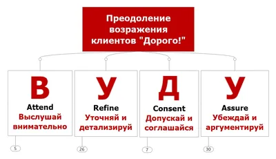 17 способов: Как работать с возражениями клиентов - методы обработки  возражений