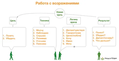 17 способов: Как работать с возражениями клиентов - методы обработки  возражений