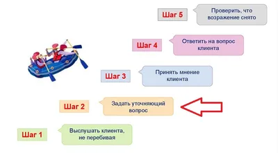 17 способов: Как работать с возражениями клиентов - методы обработки  возражений